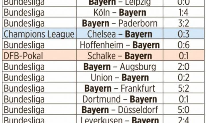 WYNIKI ostatnich 29 spotkań Bayernu Monachium!